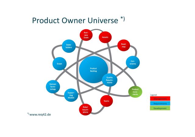 Product Owner Universe *)
*)
www.req42.de
Management
Requirements
Development
Legend:
