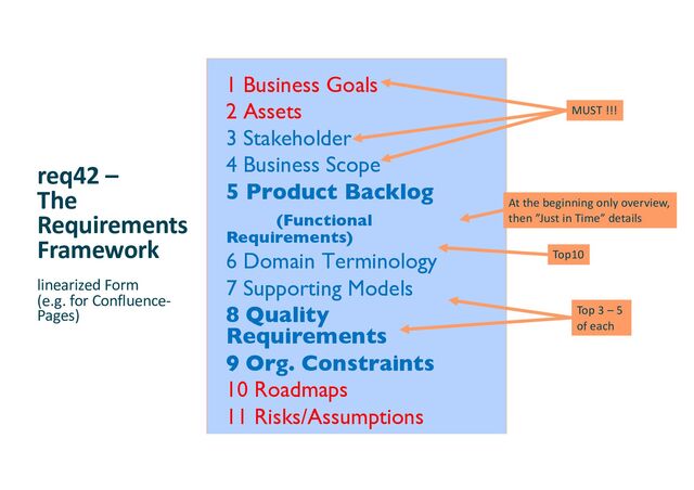 1 Business Goals
2 Assets
3 Stakeholder
4 Business Scope
5 Product Backlog
(Functional
Requirements)
6 Domain Terminology
7 Supporting Models
8 Quality
Requirements
9 Org. Constraints
10 Roadmaps
11 Risks/Assumptions
12 Teams
req42 –
The
Requirements
Framework
linearized Form
(e.g. for Confluence-
Pages)
MUST !!!
At the beginning only overview,
then ”Just in Time” details
Top 3 – 5
of each
Top10
