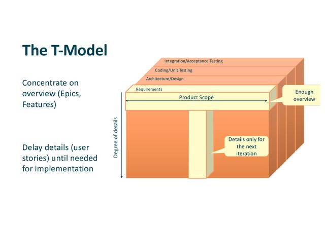 The T-Model
Concentrate on
overview (Epics,
Features)
Delay details (user
stories) until needed
for implementation
Enough
overview
Details only for
the next
iteration
Degree of details
Product Scope
Requirements
Architecture/Design
Coding/Unit Testing
Integration/Acceptance Testing
