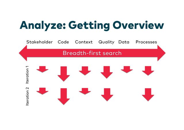 Iteration 2
Analyze: Getting Overview
Iteration 1
Breadth-first search
Stakeholder Code Context Quality Data Processes

