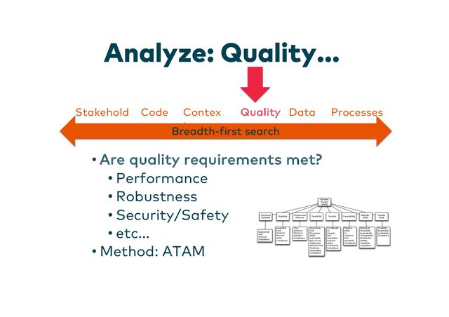 Analyze: Quality...
Breadth-first search
• Are quality requirements met?
• Performance
• Robustness
• Security/Safety
• etc...
• Method: ATAM
Software
Product
Quality
Functional
Suitability
Reliability
Performance
efﬁciency
Operability Security Compatibility
Maintain-
ability
Transfer-
ability
Appropriate-
ness
Accuracy
Compliance
Availability
Fault
tolerance
Recover-
ability
Compliance
Time-
behaviour
Resource-
utilisation
Compliance
Appropriate-
ness
Recognise-
ability
Learnability
Ease-of-use
Helpfulness
Attractiveness
Technical
accessibility
Compliance
Conﬁdential-
ity
Integrity
Non-
repudiation
Account-
ability
Authenticity
Compliance
Replace-
ability
Co-
existence
Inter-
operability
Compliance
Modularity
Reusability
Analyzability
Changeability
Modiﬁcation
stability
Testability
Compliance
Portability
Adaptability
Installability
Compliance
Stakehold
er
Code Contex
t
Quality Data Processes
