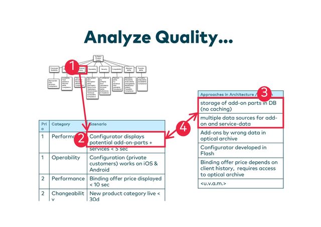 Analyze Quality...
Software
Product
Quality
Functional
Suitability
Reliability
Performance
efﬁciency
Operability Security Compatibility
Maintain-
ability
Transfer-
ability
Appropriate-
ness
Accuracy
Compliance
Availability
Fault
tolerance
Recover-
ability
Compliance
Time-
behaviour
Resource-
utilisation
Compliance
Appropriate-
ness
Recognise-
ability
Learnability
Ease-of-use
Helpfulness
Attractiveness
Technical
accessibility
Compliance
Conﬁdential-
ity
Integrity
Non-
repudiation
Account-
ability
Authenticity
Compliance
Replace-
ability
Co-
existence
Inter-
operability
Compliance
Modularity
Reusability
Analyzability
Changeability
Modiﬁcation
stability
Testability
Compliance
Portability
Adaptability
Installability
Compliance
Pri
o
Category Szenario
1 Performance Configurator displays
potential add-on-parts +
services < 5 sec
1 Operability Configuration (private
customers) works on iOS &
Android
2 Performance Binding offer price displayed
< 10 sec
2 Changeabilit
y
New product category live <
30d
... 
Approaches in Architecture / System
storage of add-on parts in DB
(no caching)
multiple data sources for add-
on and service-data
Add-ons by wrong data in
optical archive
Configurator developed in
Flash
Binding offer price depends on
client history, requires access
to optical archive

1
2
3
4
