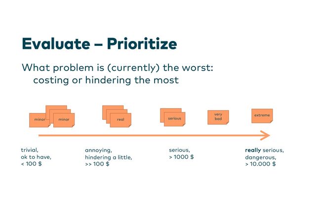 minor
Evaluate – Prioritize
What problem is (currently) the worst:
costing or hindering the most
real
minor
really serious,
dangerous,
> 10.000 $
serious,
> 1000 $
annoying,
hindering a little,
>> 100 $
trivial,
ok to have,
< 100 $
minor
minor
real real
serious
real
extreme
very
bad
