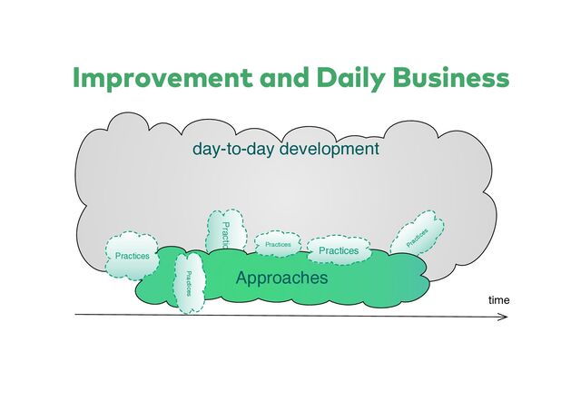 Improvement and Daily Business
day-to-day development
Practices
Practices
time
Approaches
Practices
Practices
Practices
Practices
