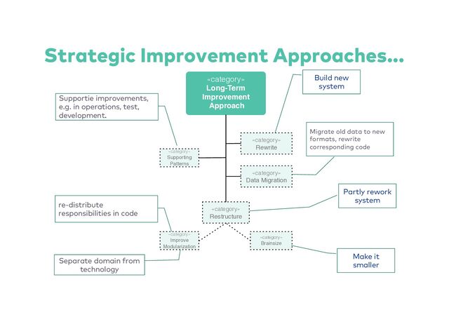 Strategic Improvement Approaches...
Build new
system
Migrate old data to new
formats, rewrite
corresponding code
Make it
smaller
Partly rework
system
re-distribute
responsibilities in code
Separate domain from
technology
«category»
Long-Term
Improvement
Approach
«category»
Rewrite
«category»
Restructure
«category»
Data Migration
«category»
Brainsize
«category»
Improve
Modularization
«category»
Supporting
Patterns
Supportie improvements,
e.g. in operations, test,
development.

