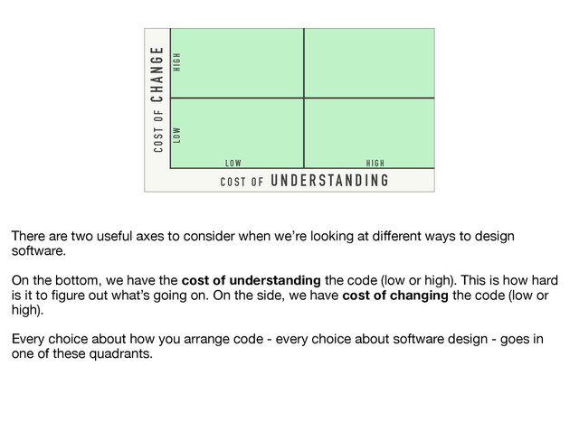 H I G H
L OW
H I G H
L OW
C O S T O F U N D E R S TA N D I N G
C O S T O F C H A N G E
There are two useful axes to consider when we’re looking at diﬀerent ways to design
software.

On the bottom, we have the cost of understanding the code (low or high). This is how hard
is it to ﬁgure out what’s going on. On the side, we have cost of changing the code (low or
high).

Every choice about how you arrange code - every choice about software design - goes in
one of these quadrants.
