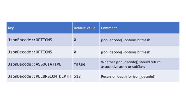 Key Default Value Comment
JsonEncode::OPTIONS 0 json_encode()-options bitmask
JsonDecode::OPTIONS 0 json_decode()-options bitmask
JsonDecode::ASSOCIATIVE false Whether json_decode() should return
associative array or stdClass
JsonDecode::RECURSION_DEPTH 512 Recursion depth for json_decode()
