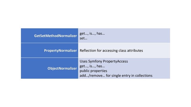 GetSetMethodNormalizer get…, is…, has…
set…
PropertyNormalizer Reflection for accessing class attributes
ObjectNormalizer
Uses Symfony PropertyAccess
get…, is…, has…
public properties
add…/remove… for single entry in collections

