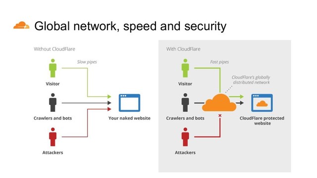 Global network, speed and security
