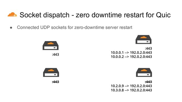 Socket dispatch - zero downtime restart for Quic
● Connected UDP sockets for zero-downtime server restart
:443
10.0.0.1 --> 192.0.2.0:443
10.0.0.2 --> 192.0.2.0:443
:443
10.2.0.9 --> 192.0.2.0:443
10.3.0.8 --> 192.0.2.0:443
:443
:443
