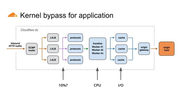 CPU
Kernel bypass for application
I/O
10%?
