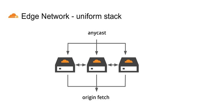 Edge Network - uniform stack
anycast
origin fetch
