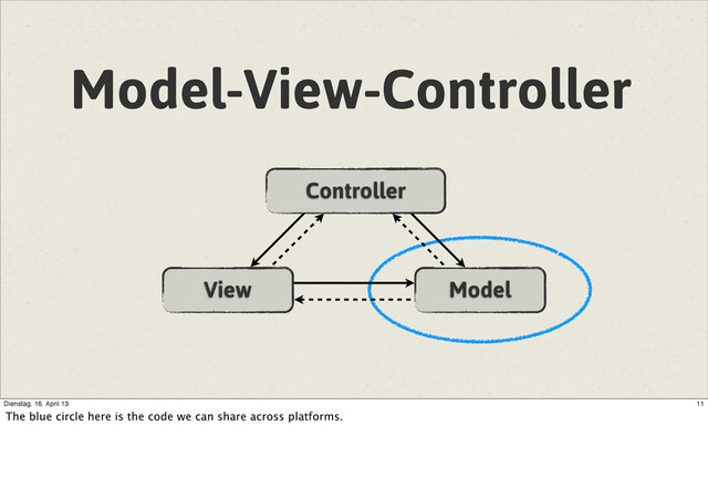 Model-View-Controller
View Model
Controller
11
Dienstag, 16. April 13
The blue circle here is the code we can share across platforms.
