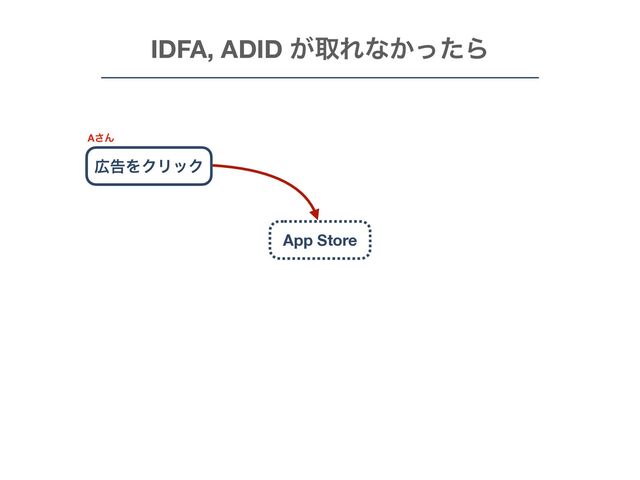 IDFA, ADID ͕औΕͳ͔ͬͨΒ
App Store
޿ࠂΛΫϦοΫ
A͞Μ
