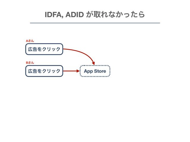 ޿ࠂΛΫϦοΫ App Store
޿ࠂΛΫϦοΫ
A͞Μ
B͞Μ
IDFA, ADID ͕औΕͳ͔ͬͨΒ
