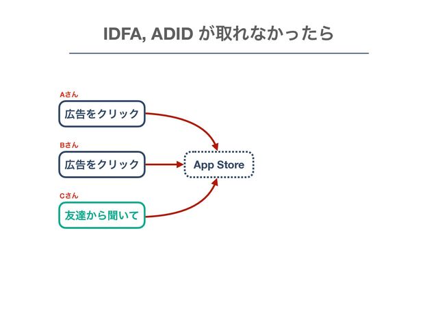 ޿ࠂΛΫϦοΫ App Store
޿ࠂΛΫϦοΫ
༑ୡ͔Βฉ͍ͯ
A͞Μ
B͞Μ
C͞Μ
IDFA, ADID ͕औΕͳ͔ͬͨΒ
