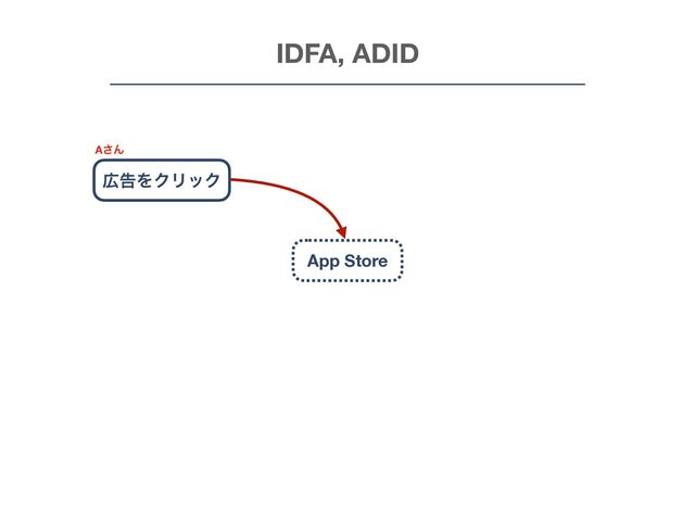 IDFA, ADID
App Store
޿ࠂΛΫϦοΫ
A͞Μ
