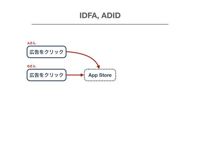 IDFA, ADID
޿ࠂΛΫϦοΫ App Store
޿ࠂΛΫϦοΫ
A͞Μ
B͞Μ
