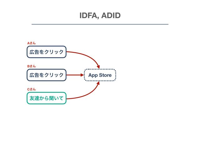 IDFA, ADID
޿ࠂΛΫϦοΫ App Store
޿ࠂΛΫϦοΫ
༑ୡ͔Βฉ͍ͯ
A͞Μ
B͞Μ
C͞Μ

