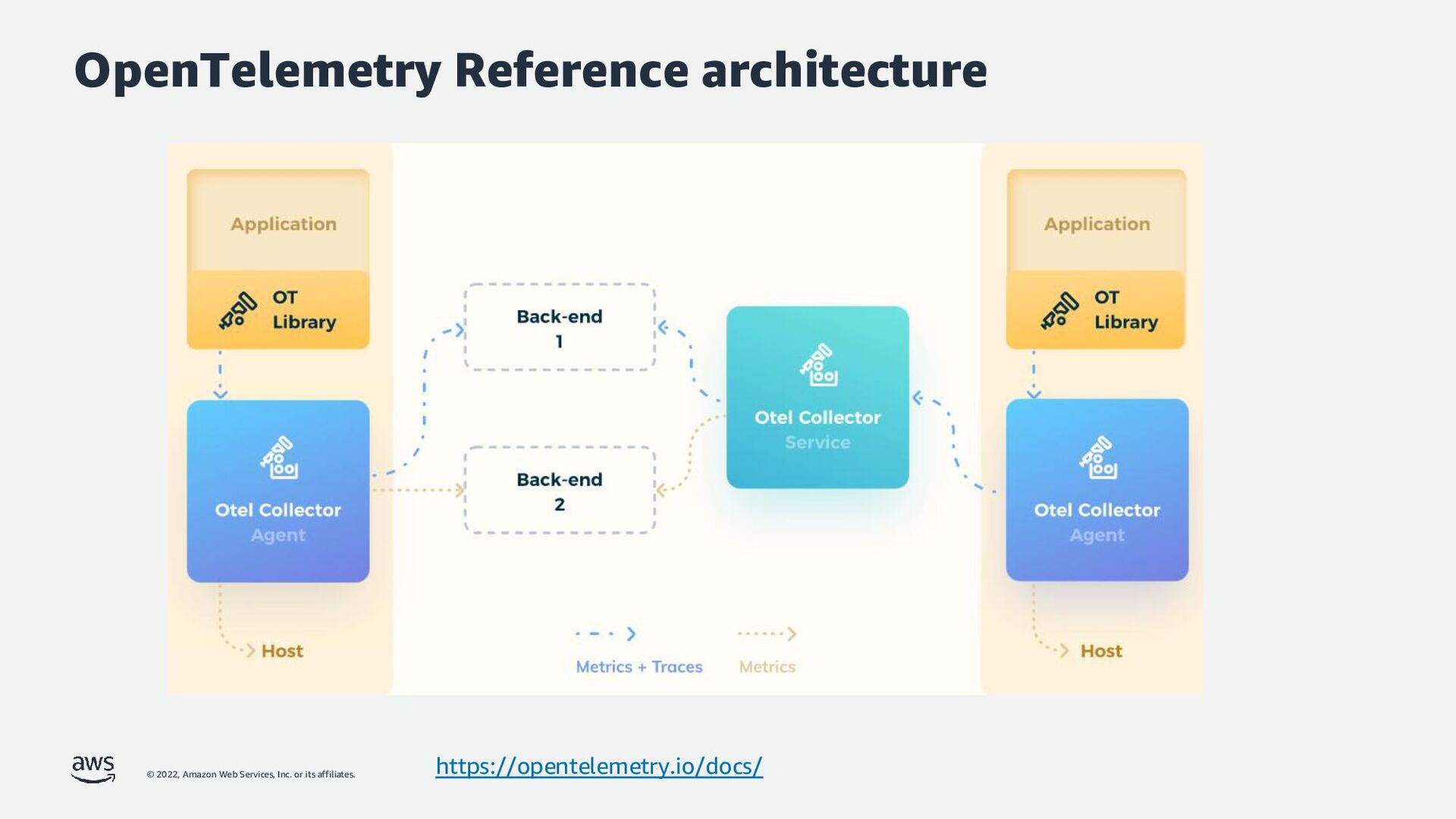 Opentelemetry. OPENTELEMETRY Collector logs. OPENTELEMETRY Trace. Архитектура технологии OPENTELEMETRY.