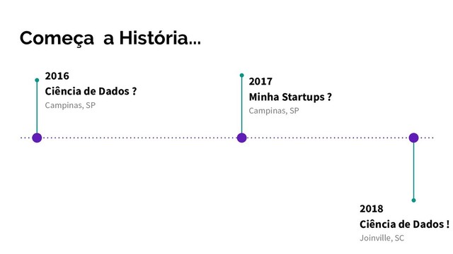 Começa a História...
2016
Ciência de Dados ?
Campinas, SP
2017
Minha Startups ?
Campinas, SP
2018
Ciência de Dados !
Joinville, SC
