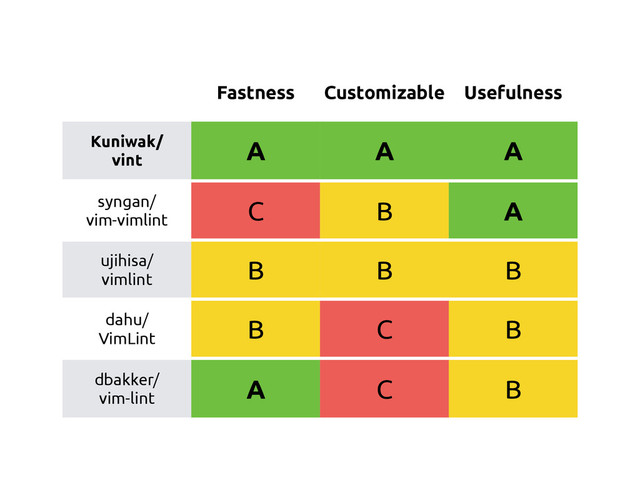 Fastness Customizable Usefulness
Kuniwak/ 
vint
A A A
syngan/ 
vim-vimlint
C B A
ujihisa/ 
vimlint
B B B
dahu/ 
VimLint
B C B
dbakker/ 
vim-lint
A C B
