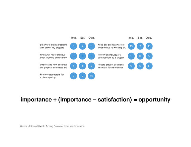 importance + (importance – satisfaction) = opportunity
Source: Anthony Ullwick, Turning Customer Input into Innovation
