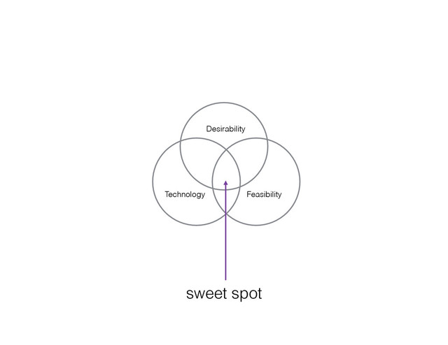 sweet spot
Desirability
Technology Feasibility
