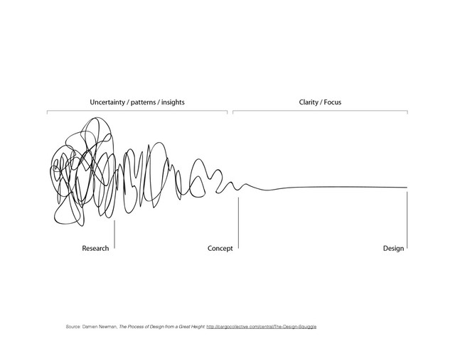 Source: Damien Newman, The Process of Design from a Great Height: http://cargocollective.com/central/The-Design-Squiggle
