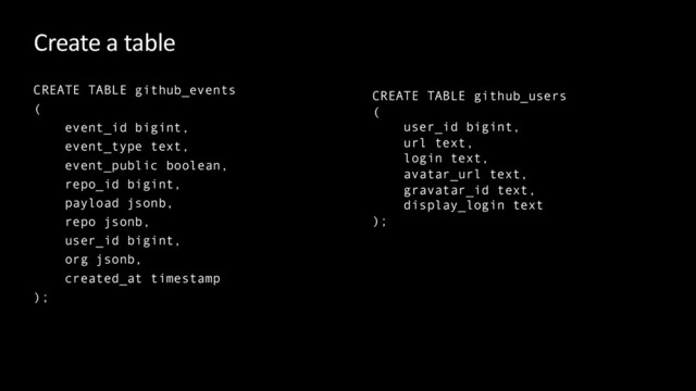 Create a table
CREATE TABLE github_events
(
event_id bigint,
event_type text,
event_public boolean,
repo_id bigint,
payload jsonb,
repo jsonb,
user_id bigint,
org jsonb,
created_at timestamp
);
CREATE TABLE github_users
(
user_id bigint,
url text,
login text,
avatar_url text,
gravatar_id text,
display_login text
);
