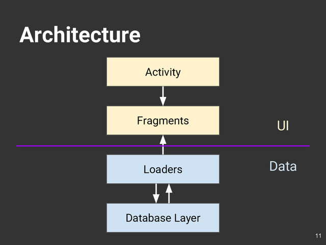 Architecture
Activity
11
Activity
Fragments
Loaders
Database Layer
UI
Data
