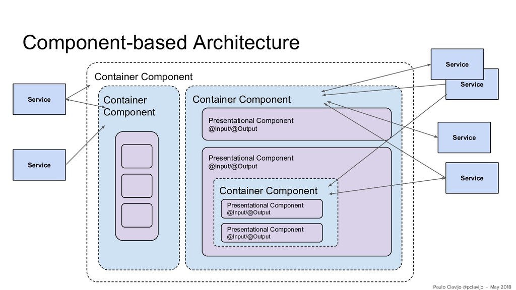 Components view. Компонентная архитектура. Архитектура ангуляр. Baseline архитектура. (Component-based Architecture) схема.