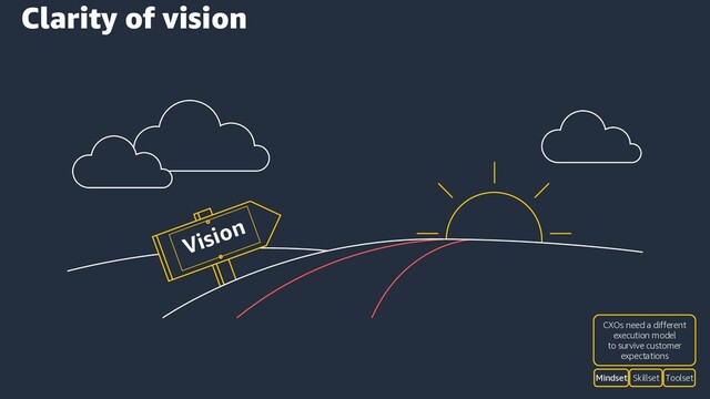 Vision
Clarity of vision
Skillset Toolset
Mindset
CXOs need a different
execution model
to survive customer
expectations
