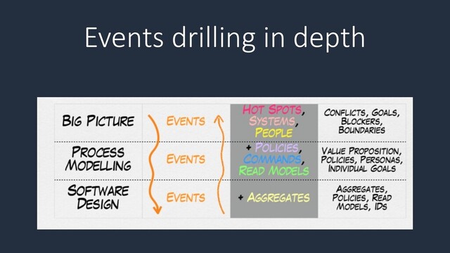 Events drilling in depth

