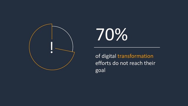 70%
of digital transformation
efforts do not reach their
goal
!
