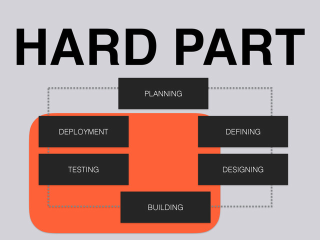 DEPLOYMENT
HARD PART
TESTING
BUILDING
DESIGNING
DEFINING
PLANNING
