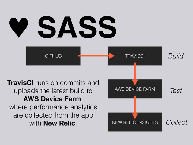 TRAVISCI
GITHUB
AWS DEVICE FARM
NEW RELIC INSIGHTS
♥ SASS
TravisCI runs on commits and
uploads the latest build to
AWS Device Farm,
where performance analytics
are collected from the app
with New Relic.
Build
Test
Collect

