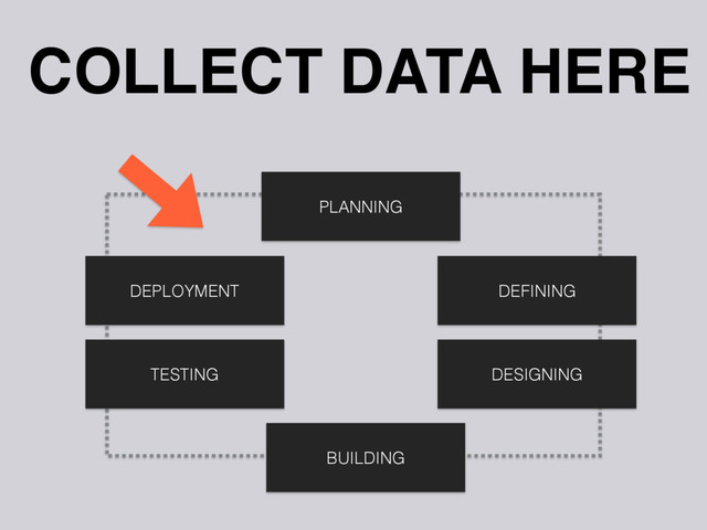 DEPLOYMENT
COLLECT DATA HERE
TESTING
BUILDING
DESIGNING
DEFINING
PLANNING
