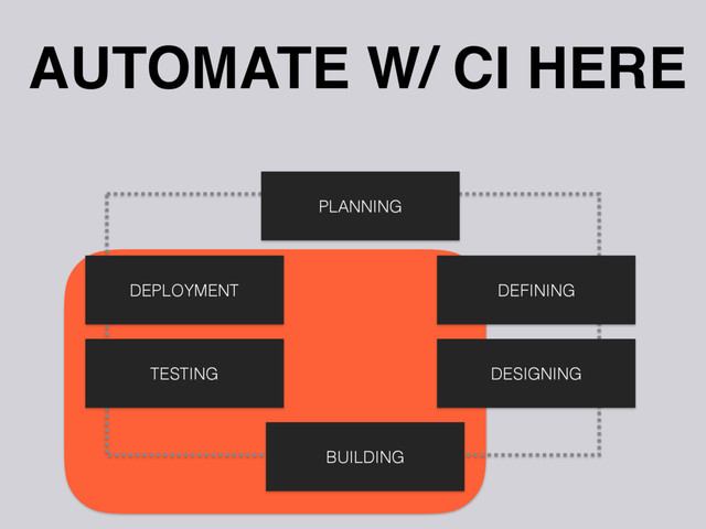 DEPLOYMENT
AUTOMATE W/ CI HERE
TESTING
BUILDING
DESIGNING
DEFINING
PLANNING

