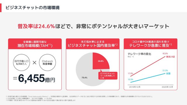 4
普及率は24.6％ほどで、非常にポテンシャルが大きいマーケット
コロナ禍やDX推進の流れを受け
テレワークが急激に普及*3
未だ低水準に止まる
ビジネスチャット国内普及率*2
全業種に展開可能な
潜在市場規模(TAM*1)
東京23区
全国
テレワーク率の変化
国内労働人口
6,724万人
Chatwork
料金単価
6,455億円
ビジネスチャット
ツールを利用して
いる
2019年12月 2020年12月
単位：%
*1 実現可能な最大の市場規模（Total Addressable Market）。外部統計資料や公表資料、当社保有のデータを元に当社が想定する市場を推察した市場規模であり、客観的な市場規模を示すものではありません。
*2 当社依頼による第三者機関調べ、2022年3月調査、n＝30,000
*3 内閣府「第2回 新型コロナウイルス感染症の影響下における生活意識・行動の変化に関する調査」より
ビジネスチャットの市場環境
