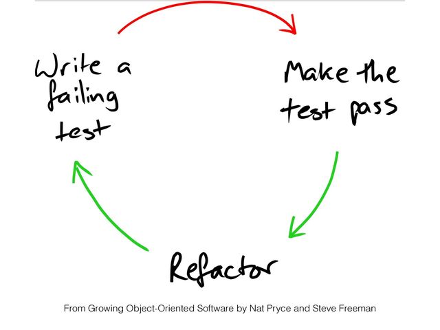From Growing Object-Oriented Software by Nat Pryce and Steve Freeman
