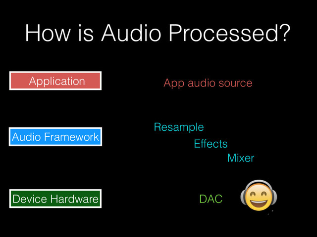How is Audio Processed?
Application
Audio Framework
Device Hardware
App audio source
Resample
Effects
Mixer
DAC

