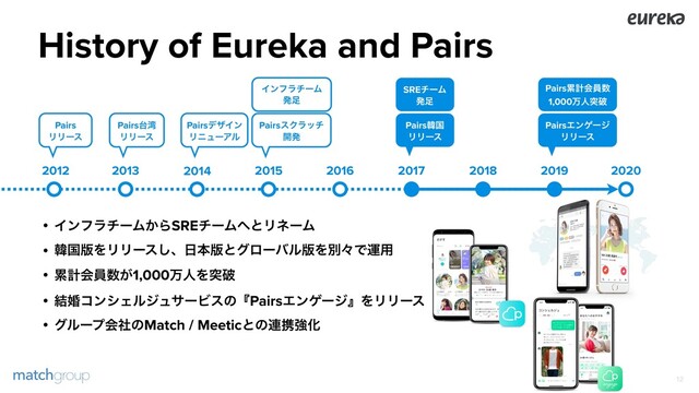 History of Eureka and Pairs
!12
2013 2014 2015 2016 2017 2018 2019 2020
2012
Pairsؖࠃ
ϦϦʔε
PairsΤϯήʔδ
ϦϦʔε
SREνʔϜ
ൃ଍
PairsεΫϥον
։ൃ
ΠϯϑϥνʔϜ
ൃ଍
Pairsྦྷܭձһ਺
1,000ສਓಥഁ
Pairs 
ϦϦʔε
Pairs୆࿷
ϦϦʔε
PairsσβΠϯ
ϦχϡʔΞϧ
w ΠϯϑϥνʔϜ͔ΒSREνʔϜ΁ͱϦωʔϜ
w ؖࠃ൛ΛϦϦʔε͠ɺ೔ຊ൛ͱάϩʔόϧ൛ΛผʑͰӡ༻
w ྦྷܭձһ਺͕1,000ສਓΛಥഁ
w ݁ࠗίϯγΣϧδϡαʔϏεͷʰPairsΤϯήʔδʱΛϦϦʔε
w άϧʔϓձࣾͷMatch / Meeticͱͷ࿈ܞڧԽ
