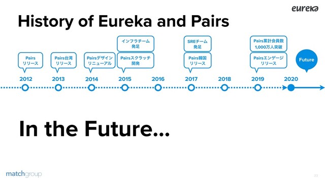 History of Eureka and Pairs
!23
2013 2014 2015 2016 2017 2018 2019 2020
2012
Pairsؖࠃ
ϦϦʔε
PairsΤϯήʔδ
ϦϦʔε
SREνʔϜ
ൃ଍
Pairsྦྷܭձһ਺
1,000ສਓಥഁ
PairsεΫϥον
։ൃ
ΠϯϑϥνʔϜ
ൃ଍
Pairs 
ϦϦʔε
Pairs୆࿷
ϦϦʔε
PairsσβΠϯ
ϦχϡʔΞϧ
Future
In the Future…
