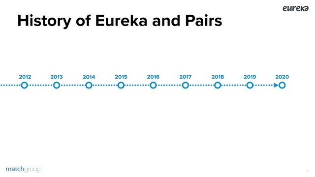History of Eureka and Pairs
!9
2013 2014 2015 2016 2017 2018 2019 2020
2012
