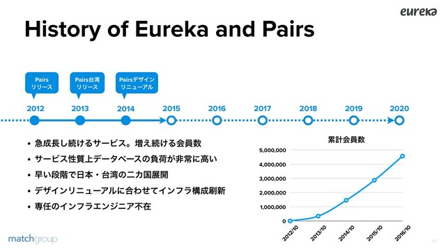 History of Eureka and Pairs
!10
2013 2014 2015 2016 2017 2018 2019 2020
2012
Pairs 
ϦϦʔε
Pairs୆࿷
ϦϦʔε
w ٸ੒௕͠ଓ͚ΔαʔϏεɻ૿͑ଓ͚Δձһ਺
w αʔϏεੑ্࣭σʔλϕʔεͷෛՙ͕ඇৗʹߴ͍
w ૣ͍ஈ֊Ͱ೔ຊɾ୆࿷ͷೋΧࠃల։
w σβΠϯϦχϡʔΞϧʹ߹ΘͤͯΠϯϑϥߏ੒࡮৽
w ઐ೚ͷΠϯϑϥΤϯδχΞෆࡏ
ྦྷܭձһ਺
0
1,000,000
2,000,000
3,000,000
4,000,000
5,000,000
2012/10
2013/10
2014/10
2015/10
2016/10
PairsσβΠϯ
ϦχϡʔΞϧ
