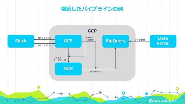 構築したパイプラインの例
17
GCP
GCE
Slack
GCS
BigQuery
Data
Portal
APIリクエスト
APIレスポンス
ファイル
アップロード
cronで
日次実行
データロード
データ参照
