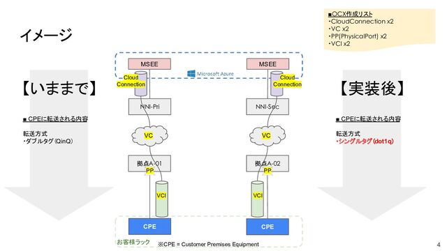 お客様ラック
イメージ
4
4
NNI-Pri NNI-Sec
MSEE MSEE
VC VC
CPE CPE
拠点A-02
拠点A-01
PP
PP
VCI VCI
Cloud
Connection
Cloud
Connection
■OCX作成リスト
・CloudConnection x2
・VC x2
・PP(PhysicalPort) x2
・VCI x2
※CPE = Customer Premises Equipment
■ CPEに転送される内容
転送方式
・ダブルタグ（QinQ）
■ CPEに転送される内容
転送方式
・シングルタグ（dot1q）
【いままで】 【実装後】
