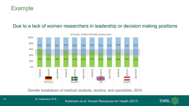 Example
Due to a lack of women researchers in leadership or decision making positions
Gender breakdown of medical students, doctors, and specialists, 2014
20. September 2018
15
Kuhlmann et al. Human Resources for Health (2017)
