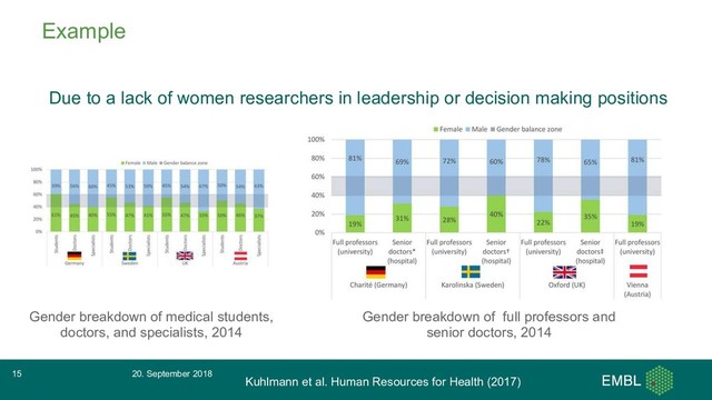 Example
Due to a lack of women researchers in leadership or decision making positions
Gender breakdown of medical students,
doctors, and specialists, 2014
Gender breakdown of full professors and
senior doctors, 2014
20. September 2018
15
Kuhlmann et al. Human Resources for Health (2017)
